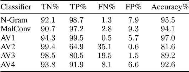 Figure 1 for Static Malware Detection & Subterfuge: Quantifying the Robustness of Machine Learning and Current Anti-Virus