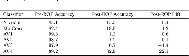 Figure 4 for Static Malware Detection & Subterfuge: Quantifying the Robustness of Machine Learning and Current Anti-Virus