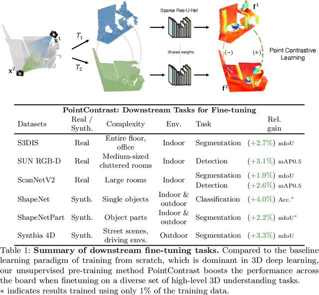 Figure 2 for PointContrast: Unsupervised Pre-training for 3D Point Cloud Understanding