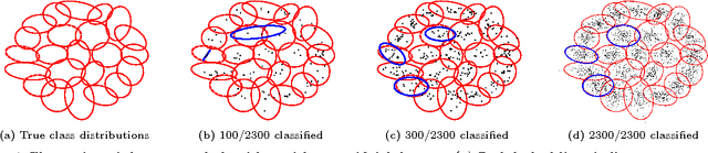 Figure 1 for Bayesian Nonexhaustive Learning for Online Discovery and Modeling of Emerging Classes