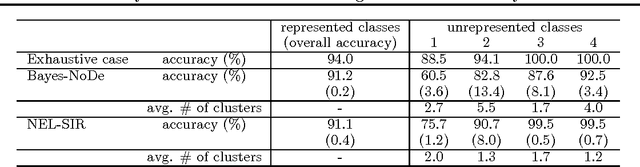 Figure 2 for Bayesian Nonexhaustive Learning for Online Discovery and Modeling of Emerging Classes