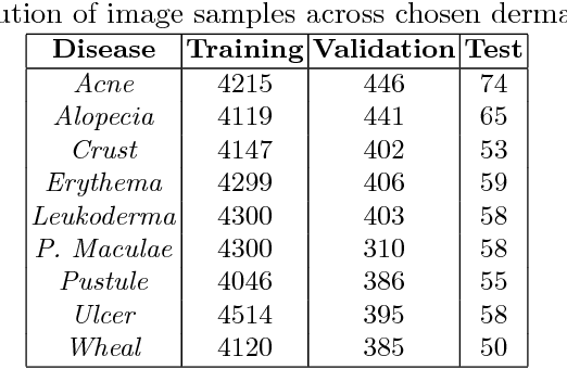 Figure 2 for Supervised classification of Dermatological diseases by Deep learning