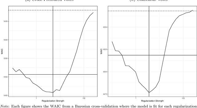 Figure 4 for Modelling Heterogeneity Using Bayesian Structured Sparsity