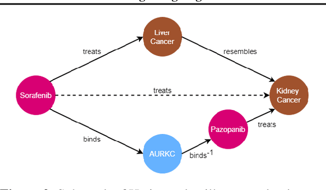 Figure 3 for Integrating Logical Rules Into Neural Multi-Hop Reasoning for Drug Repurposing