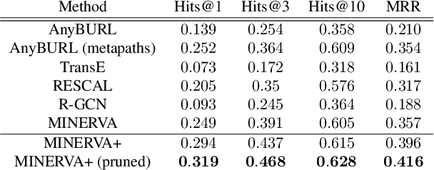 Figure 4 for Integrating Logical Rules Into Neural Multi-Hop Reasoning for Drug Repurposing