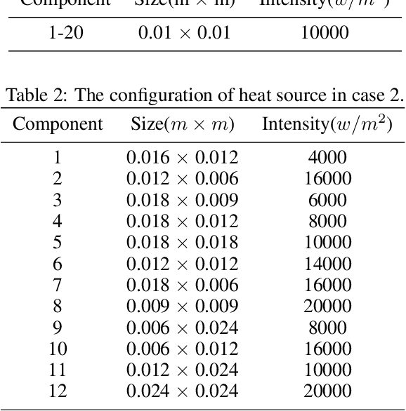 Figure 3 for Physics-informed Convolutional Neural Networks for Temperature Field Prediction of Heat Source Layout without Labeled Data