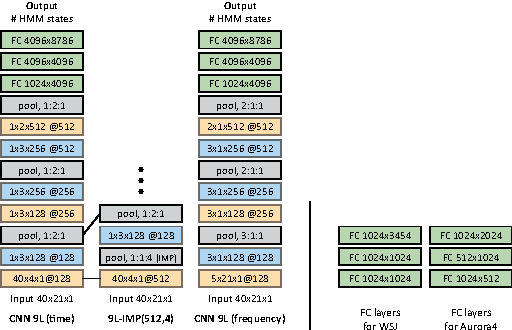 Figure 2 for Deep CNNs along the Time Axis with Intermap Pooling for Robustness to Spectral Variations