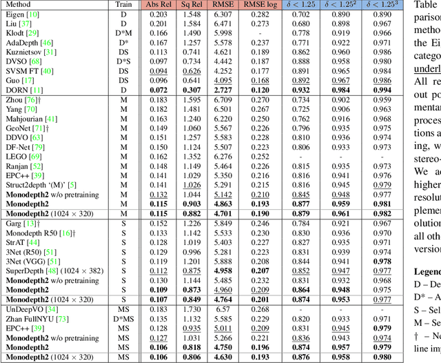 Figure 2 for Digging Into Self-Supervised Monocular Depth Estimation