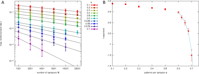 Figure 3 for A Max-Sum algorithm for training discrete neural networks
