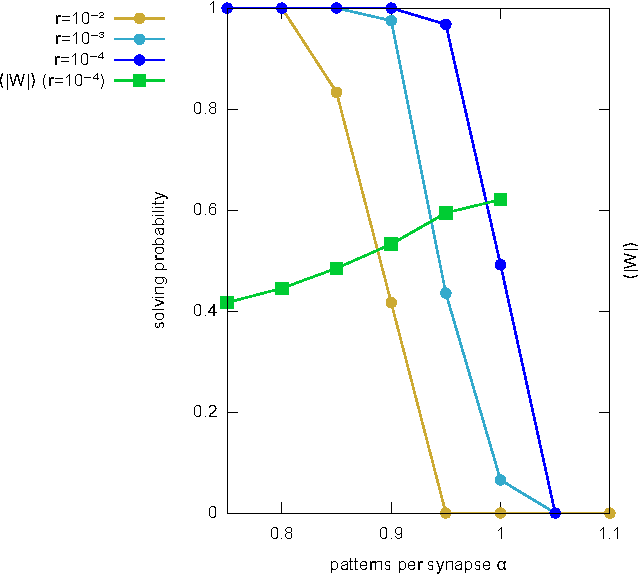 Figure 4 for A Max-Sum algorithm for training discrete neural networks