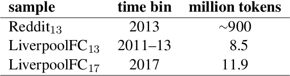 Figure 1 for Short-term meaning shift: an exploratory distributional analysis