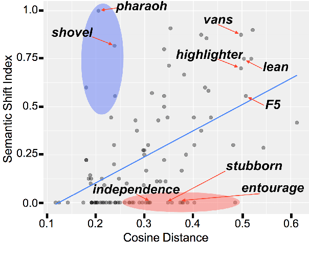 Figure 2 for Short-term meaning shift: an exploratory distributional analysis