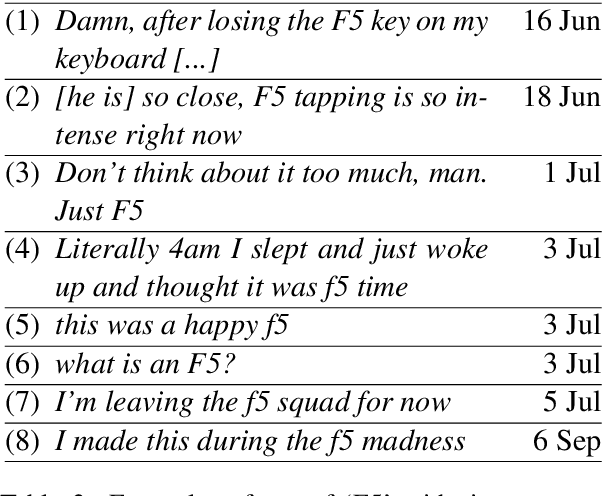 Figure 3 for Short-term meaning shift: an exploratory distributional analysis