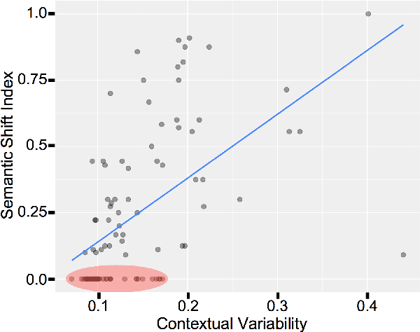 Figure 4 for Short-term meaning shift: an exploratory distributional analysis