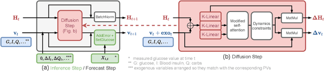 Figure 1 for HAD-Net: Hybrid Attention-based Diffusion Network for Glucose Level Forecast