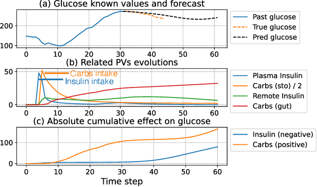 Figure 4 for HAD-Net: Hybrid Attention-based Diffusion Network for Glucose Level Forecast
