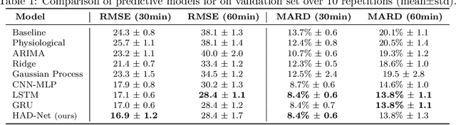 Figure 2 for HAD-Net: Hybrid Attention-based Diffusion Network for Glucose Level Forecast