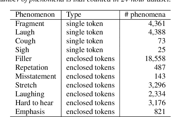 Figure 1 for End-to-End Rich Transcription-Style Automatic Speech Recognition with Semi-Supervised Learning