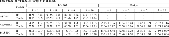 Figure 1 for Towards Using Data-Centric Approach for Better Code Representation Learning