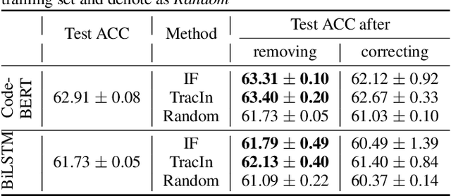 Figure 4 for Towards Using Data-Centric Approach for Better Code Representation Learning