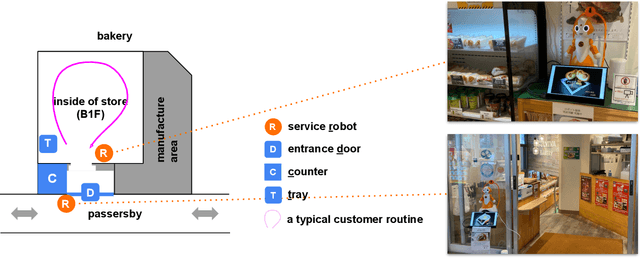 Figure 1 for Service Robots in a Bakery Shop: A Field Study