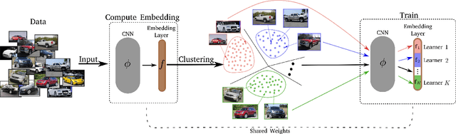 Figure 3 for Divide and Conquer the Embedding Space for Metric Learning
