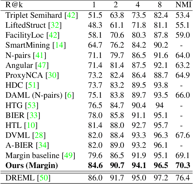 Figure 4 for Divide and Conquer the Embedding Space for Metric Learning