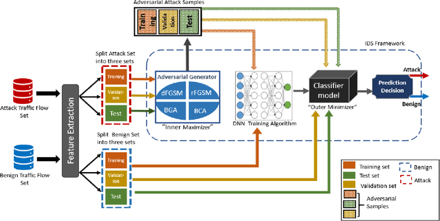 Figure 1 for Investigating Resistance of Deep Learning-based IDS against Adversaries using min-max Optimization
