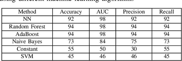 Figure 3 for Investigating Resistance of Deep Learning-based IDS against Adversaries using min-max Optimization