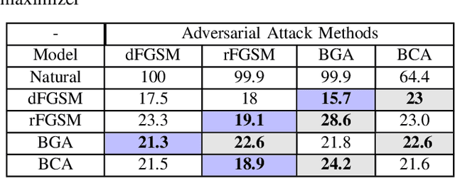 Figure 4 for Investigating Resistance of Deep Learning-based IDS against Adversaries using min-max Optimization