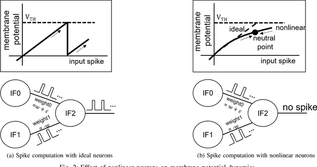 Figure 2 for Improving Spiking Neural Network Accuracy Using Time-based Neurons