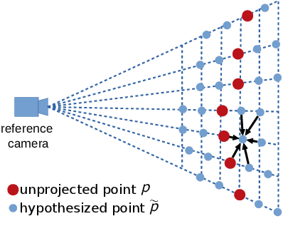 Figure 4 for Point-Based Multi-View Stereo Network