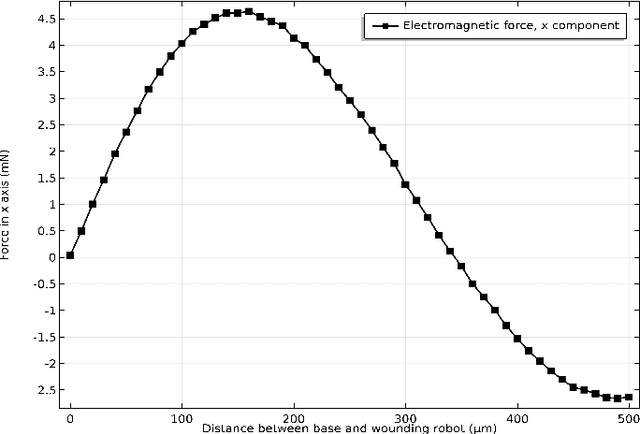 Figure 2 for Mechatronic Investigation of Wound Healing Process by Using Micro Robot