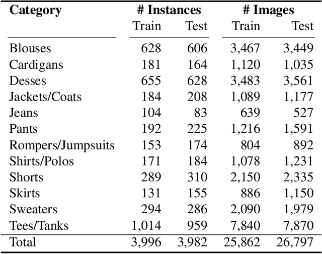 Figure 1 for Cooperative Embeddings for Instance, Attribute and Category Retrieval