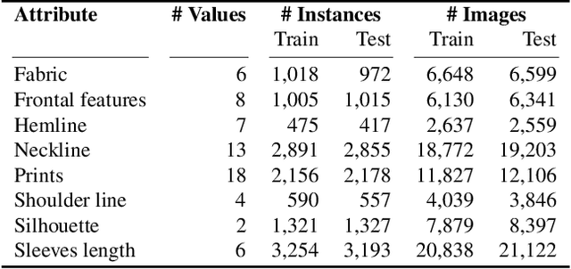 Figure 4 for Cooperative Embeddings for Instance, Attribute and Category Retrieval
