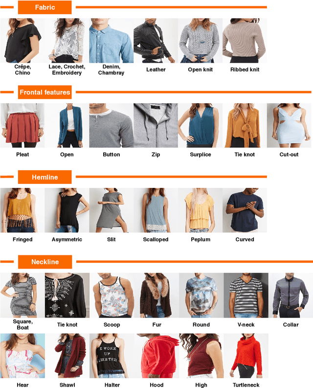 Figure 2 for Cooperative Embeddings for Instance, Attribute and Category Retrieval