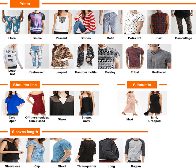 Figure 3 for Cooperative Embeddings for Instance, Attribute and Category Retrieval