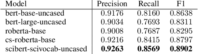 Figure 2 for BERT-based Acronym Disambiguation with Multiple Training Strategies