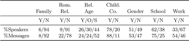 Figure 3 for Look Who's Talking: Inferring Speaker Attributes from Personal Longitudinal Dialog