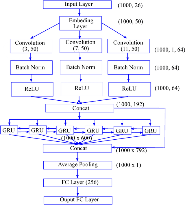 Figure 1 for DEEPGONET: Multi-label Prediction of GO Annotation for Protein from Sequence Using Cascaded Convolutional and Recurrent Network