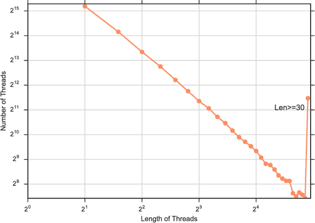 Figure 3 for Find the Conversation Killers: a Predictive Study of Thread-ending Posts