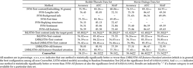 Figure 4 for Find the Conversation Killers: a Predictive Study of Thread-ending Posts