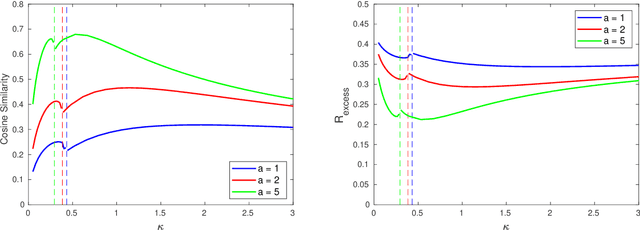 Figure 2 for A Model of Double Descent for High-dimensional Binary Linear Classification