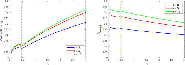 Figure 3 for A Model of Double Descent for High-dimensional Binary Linear Classification