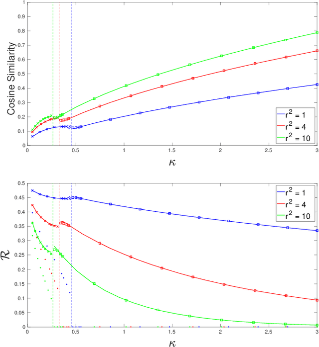 Figure 4 for A Model of Double Descent for High-dimensional Binary Linear Classification