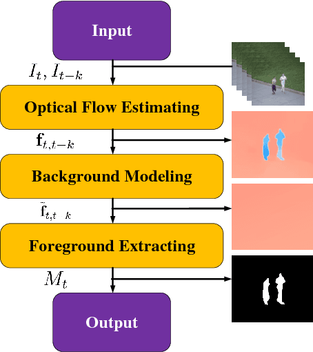 Figure 1 for Optical Flow Based Real-time Moving Object Detection in Unconstrained Scenes