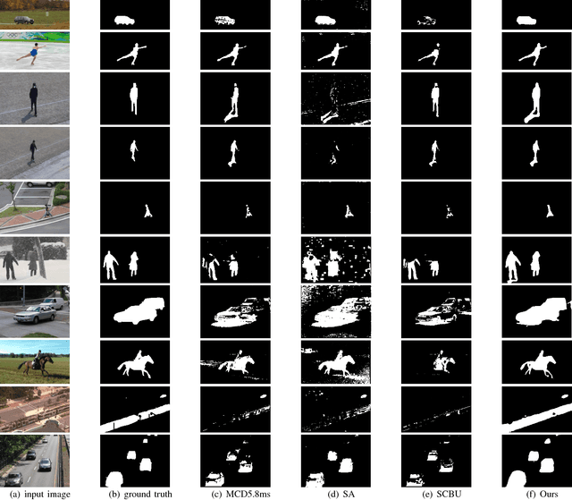 Figure 3 for Optical Flow Based Real-time Moving Object Detection in Unconstrained Scenes