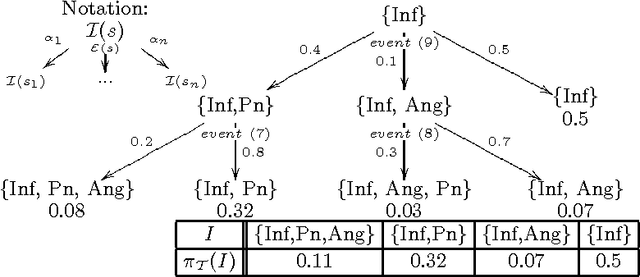 Figure 3 for CP-logic: A Language of Causal Probabilistic Events and Its Relation to Logic Programming