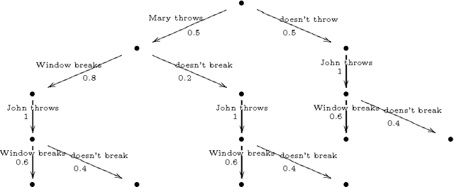 Figure 1 for CP-logic: A Language of Causal Probabilistic Events and Its Relation to Logic Programming