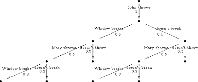 Figure 2 for CP-logic: A Language of Causal Probabilistic Events and Its Relation to Logic Programming